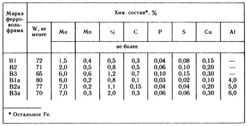 Химический состав ферросплава - ферровольфрама. Таблица