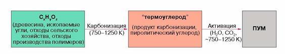Основные стадии получения пеноуглеродных материалов традиционным методом