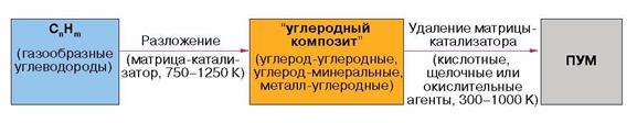 Получение пеноуглеродных материалов каталитическим разложением углеводородов