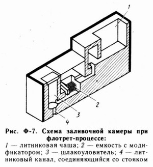 Схема заливочной камеры при флотрет-процессе: литниковая чаша, ёмкость с модификатором, шлакоуловитель, литниковый канал, соединяющийся со стояком.