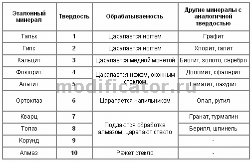 Таблица твердости металлов по моосу