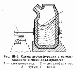     Shaking-ladle-process: , , , 